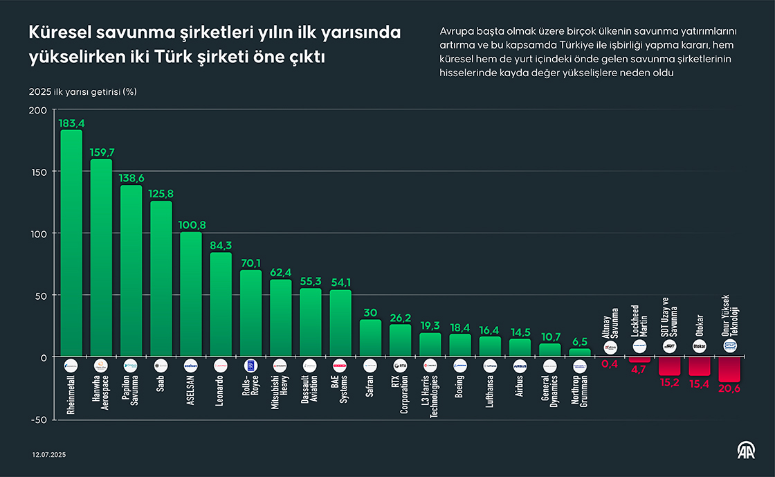 Küresel savunma şirketleri yılın ilk yarısında yükselirken iki Türk şirketi öne çıktı