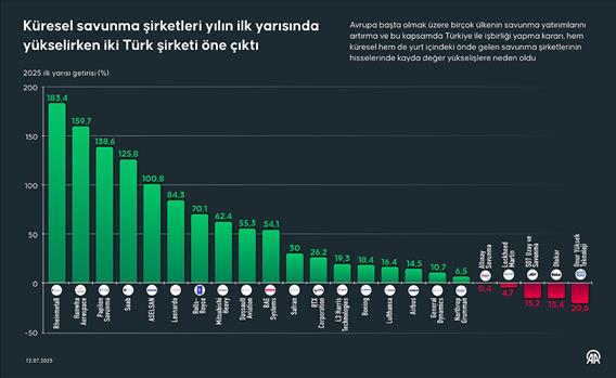 Küresel savunma şirketleri yılın ilk yarısında yükselirken iki Türk şirketi öne çıktı