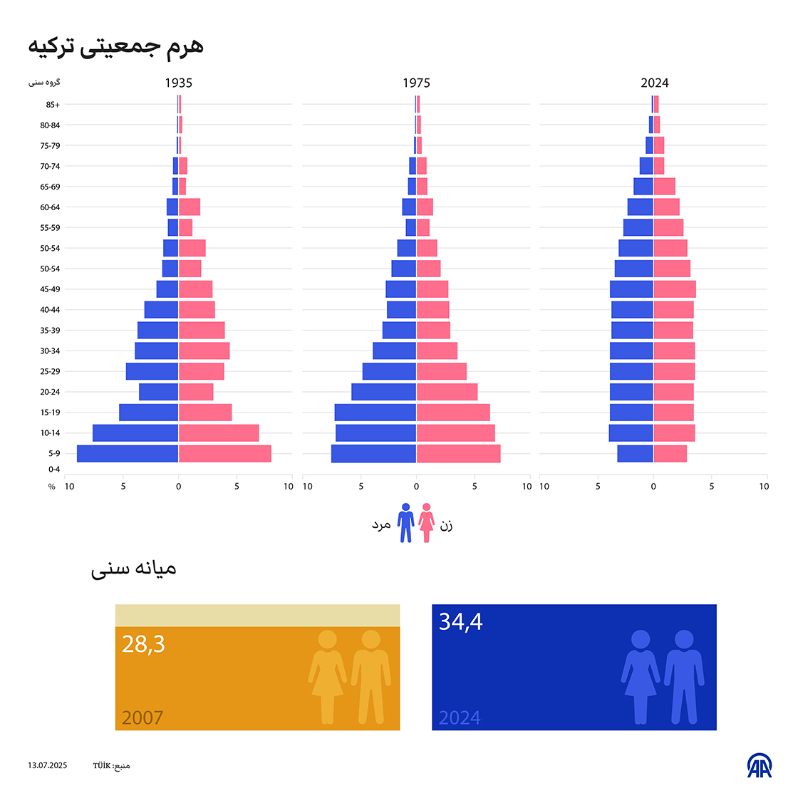 هرم جمعیتی ترکیه