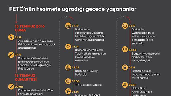 FETÖ'nün hezimete uğradığı gecede yaşananlar