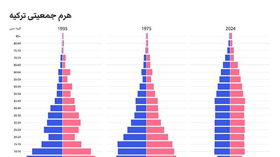 هرم جمعیتی ترکیه