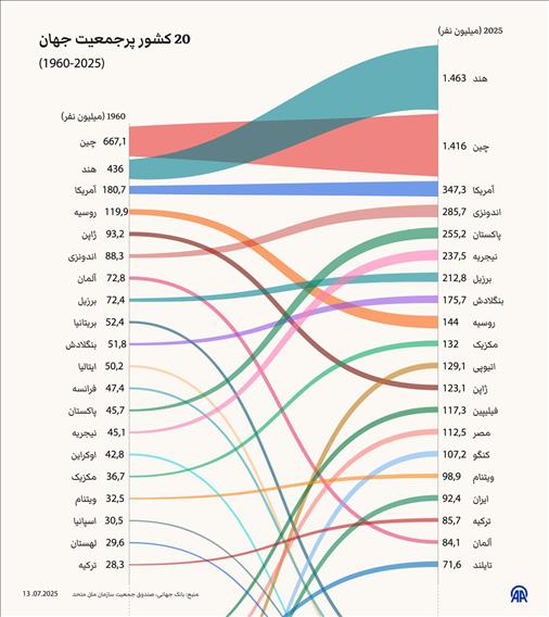 20 کشور پرجمعیت جهان