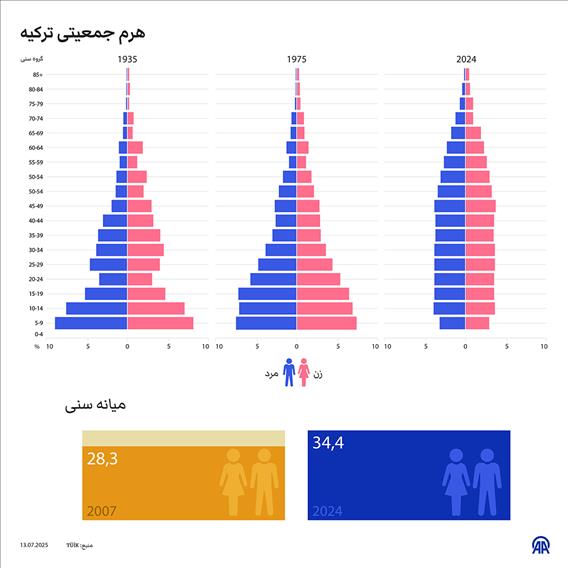 هرم جمعیتی ترکیه