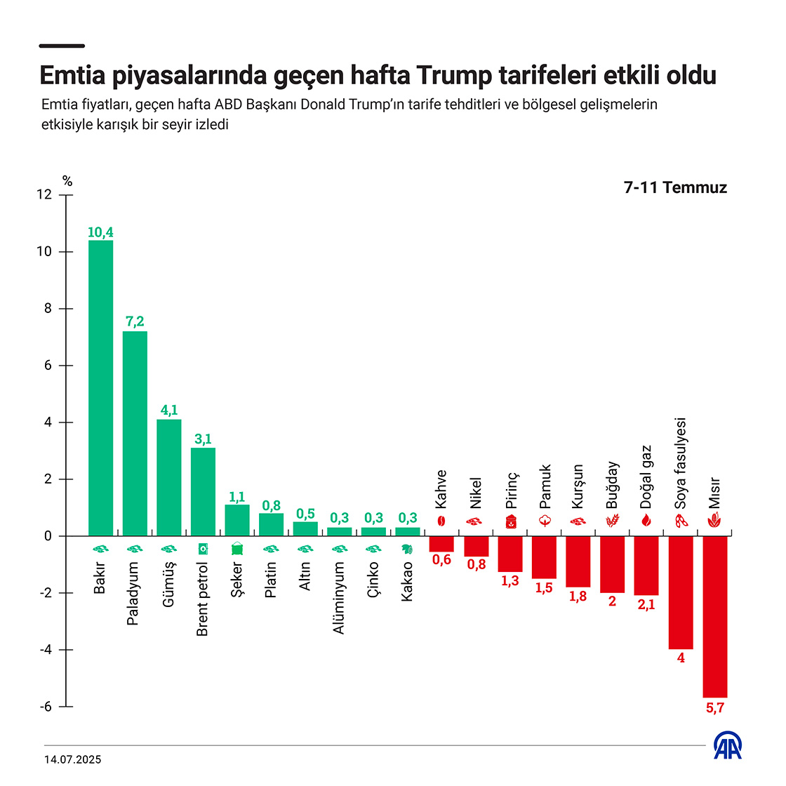 Emtia piyasalarında geçen hafta Trump tarifeleri etkili oldu