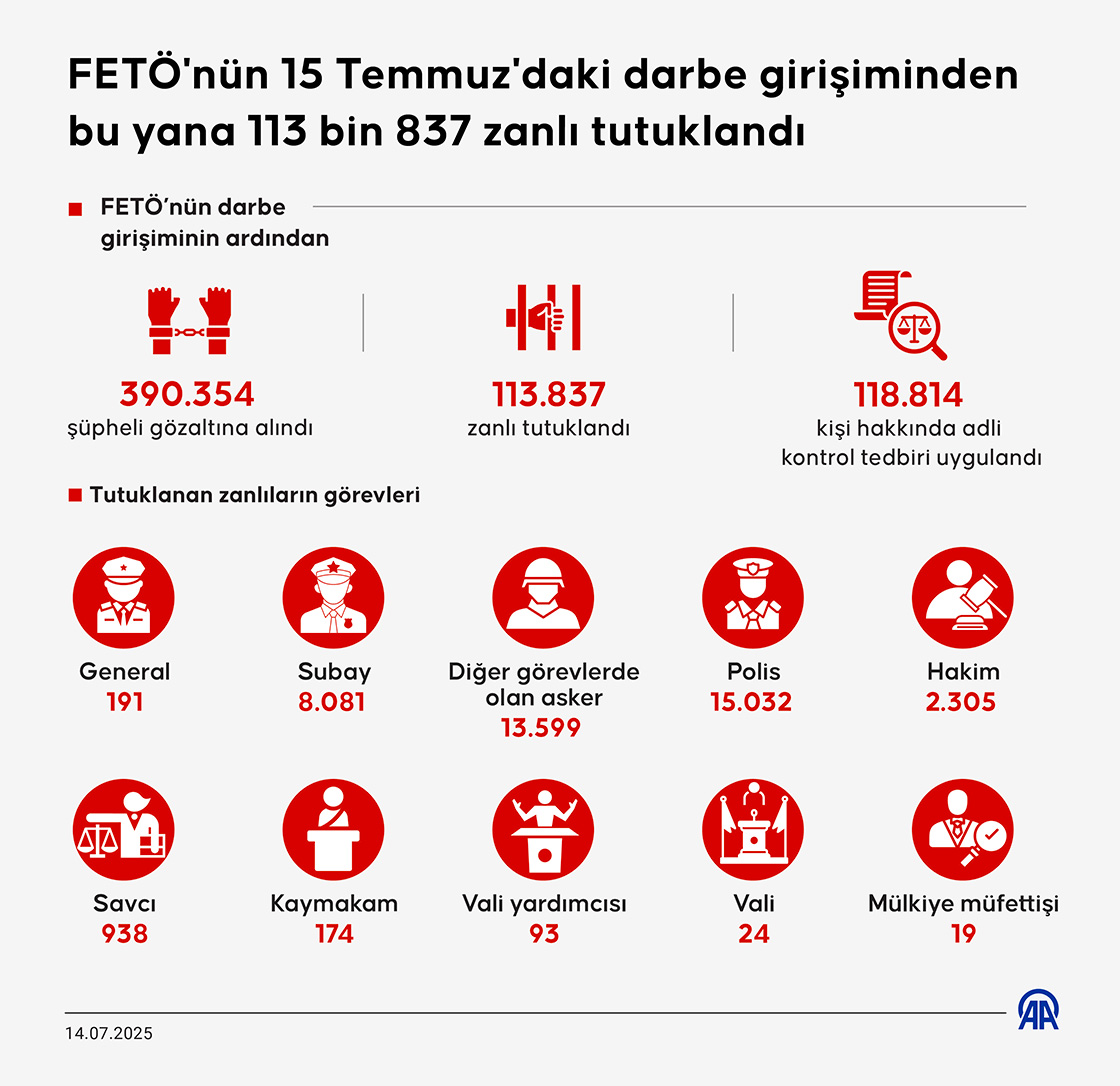 FETÖ'nün 15 Temmuz'daki darbe girişiminden bu yana 113 bin 837 zanlı tutuklandı