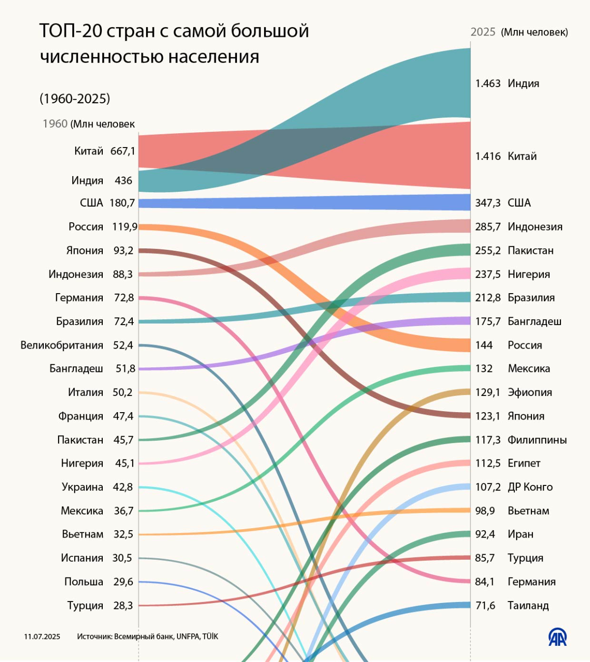 ТОП-20 стран с самой большой численностью населения