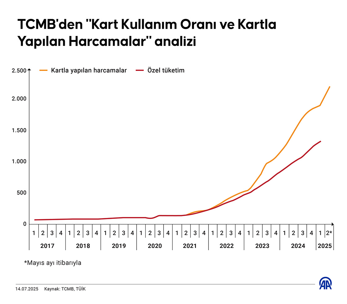 TCMB'den 'Kart Kullanım Oranı ve Kartla Yapılan Harcamalar' analizi
