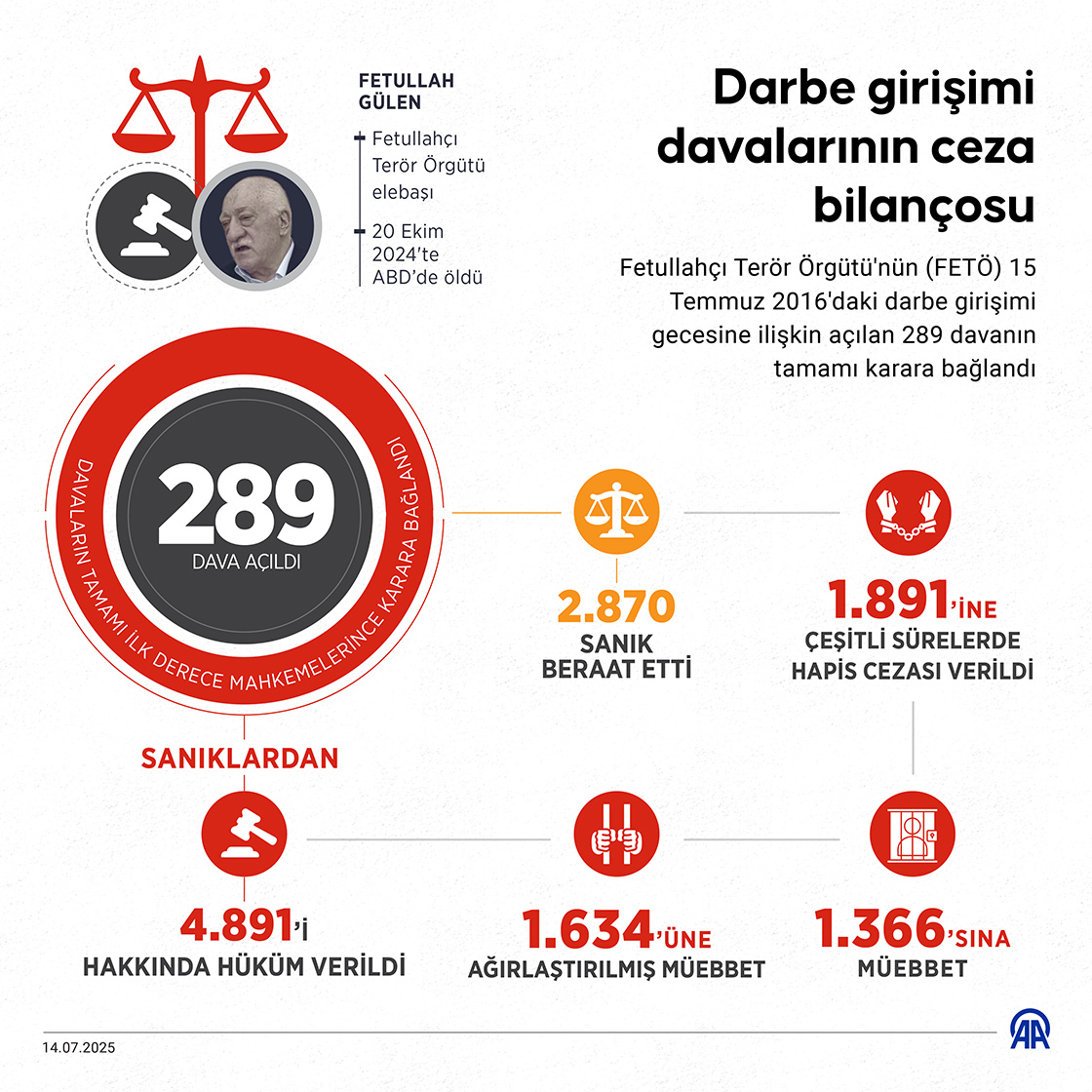 Darbe girişimi davalarının ceza bilançosu