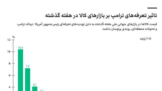 تاثیر تعرفه‌های ترامپ بر بازارهای کالا در هفته گذشته