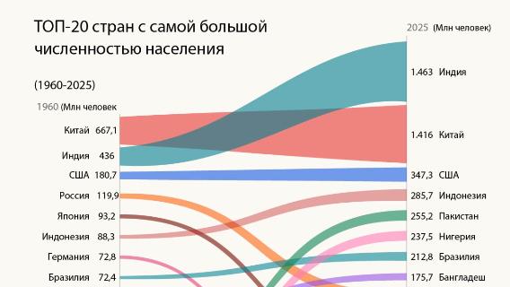 ТОП-20 стран с самой большой численностью населения