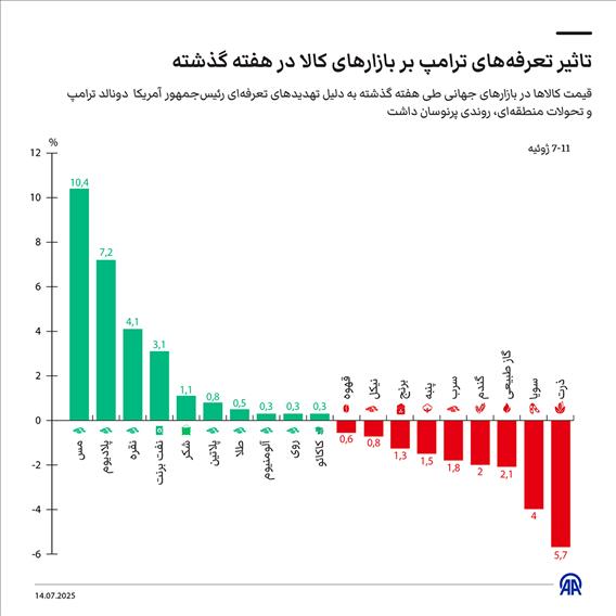 تاثیر تعرفه‌های ترامپ بر بازارهای کالا در هفته گذشته