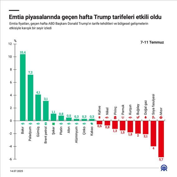 Emtia piyasalarında geçen hafta Trump tarifeleri etkili oldu