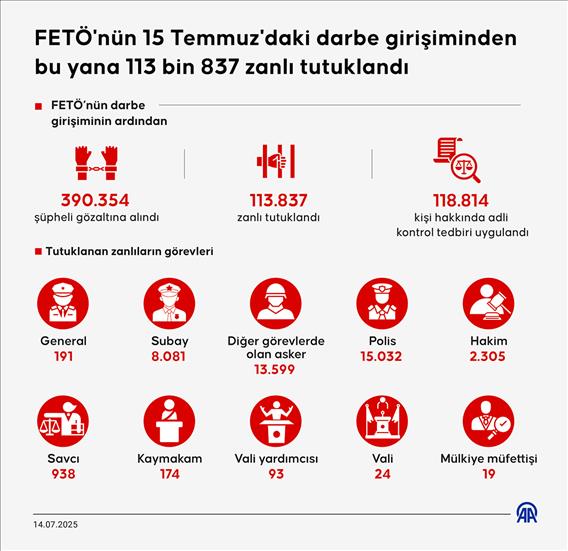 FETÖ'nün 15 Temmuz'daki darbe girişiminden bu yana 113 bin 837 zanlı tutuklandı