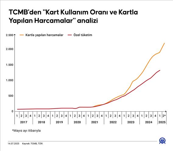 TCMB'den 'Kart Kullanım Oranı ve Kartla Yapılan Harcamalar' analizi