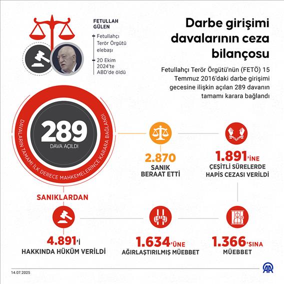 Darbe girişimi davalarının ceza bilançosu