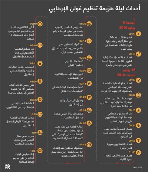 أحداث ليلة هزيمة تنظيم غولن الإرهابي