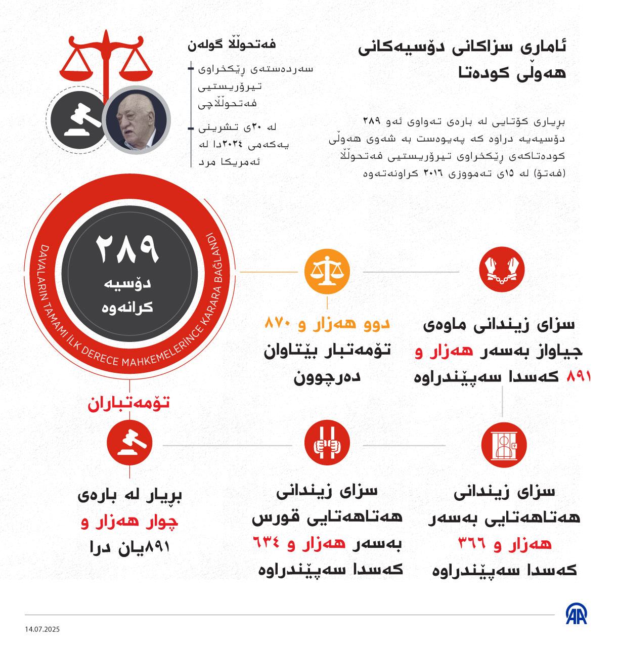 ئاماری سزاکانی دۆسیەکانی هەوڵی کودەتا