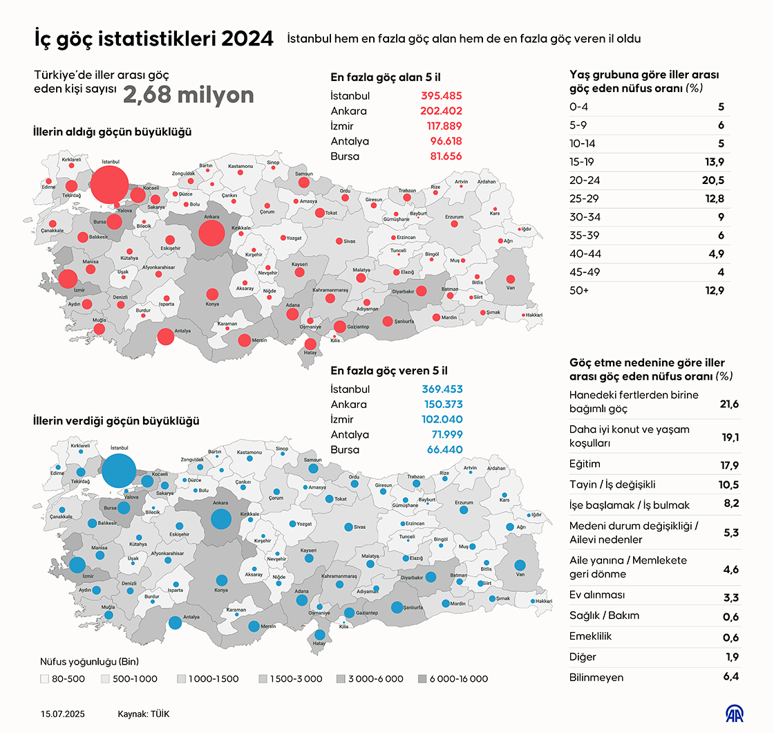 İç göç istatistikleri 2024