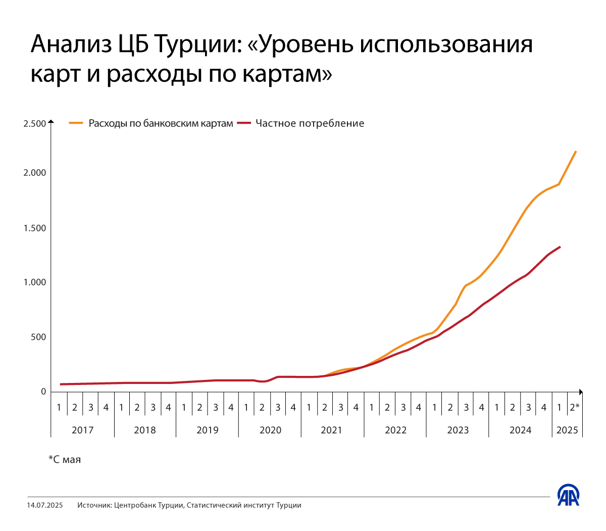 Анализ ЦБ Турции: «Уровень использования карт и расходы по картам»