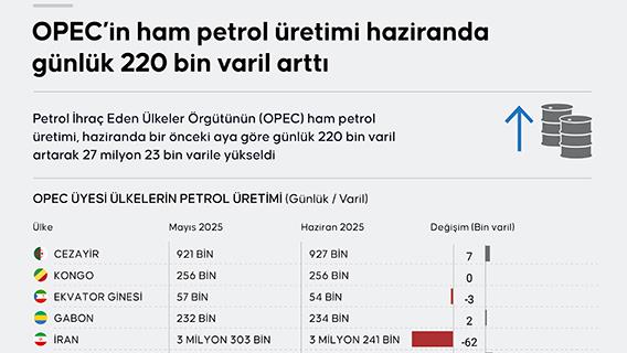 OPEC’in ham petrol üretimi haziranda günlük 220 bin varil arttı