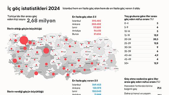İç göç istatistikleri 2024