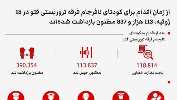 از زمان اقدام برای کودتای نافرجام فرقه تروریستی فتو در 15 ژوئیه، 113 هزار و 837 مظنون بازداشت شده‌اند