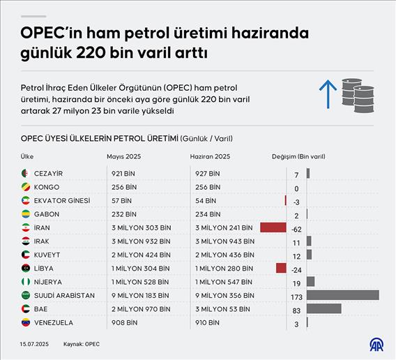 OPEC’in ham petrol üretimi haziranda günlük 220 bin varil arttı