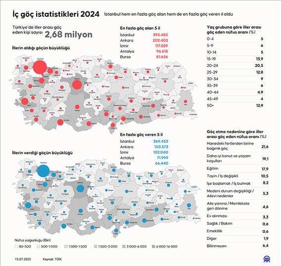 İç göç istatistikleri 2024