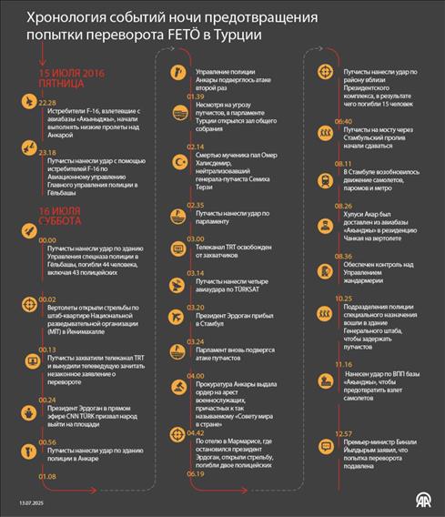 Хронология событий в ночь попытки военного переворота в Турции 