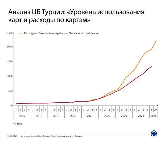 Анализ ЦБ Турции: «Уровень использования карт и расходы по картам»
