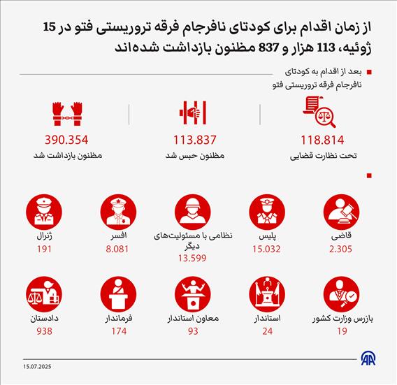از زمان اقدام برای کودتای نافرجام فرقه تروریستی فتو در 15 ژوئیه، 113 هزار و 837 مظنون بازداشت شده‌اند