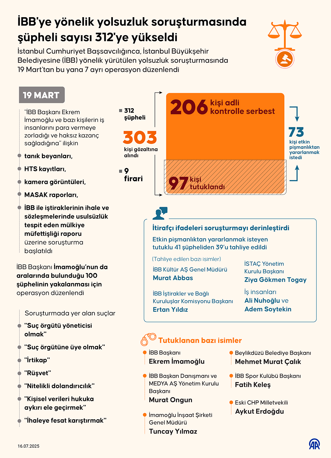 İBB'ye yönelik yolsuzluk soruşturmasında şüpheli sayısı 312'ye yükseldi