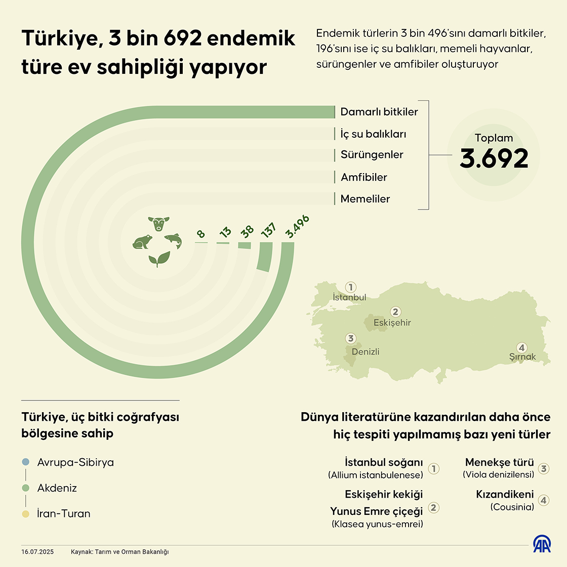 Türkiye, 3 bin 692 endemik türe ev sahipliği yapıyor