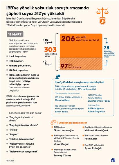 İBB'ye yönelik yolsuzluk soruşturmasında şüpheli sayısı 312'ye yükseldi