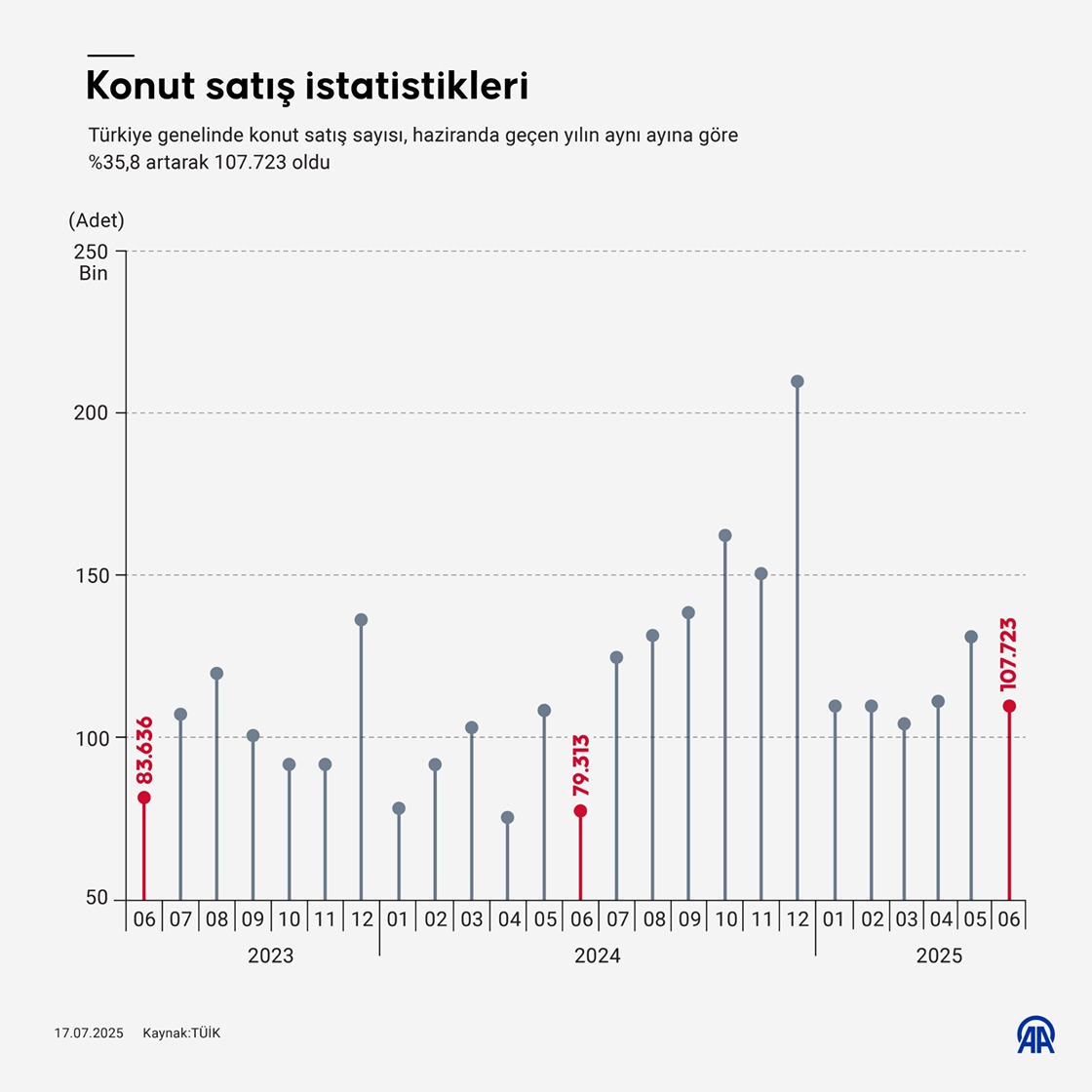 Konut satış istatistikleri