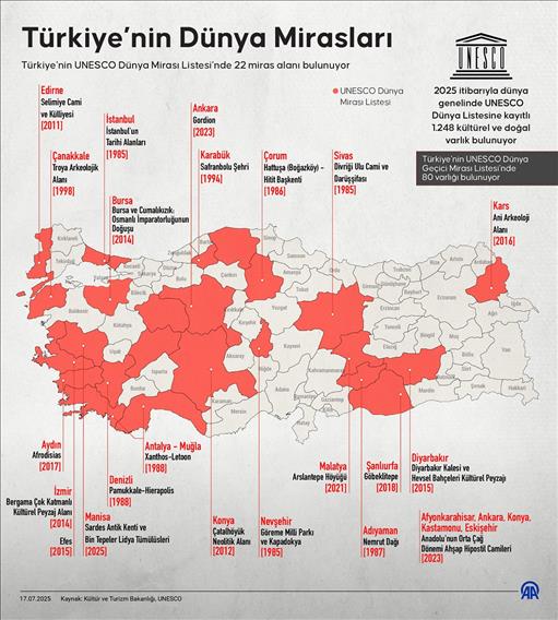 Türkiye’nin Dünya Mirasları