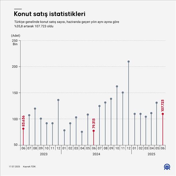 Konut satış istatistikleri