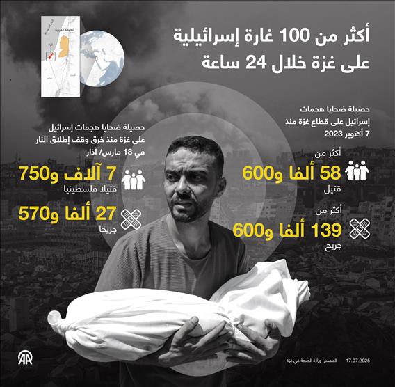 أكثر من 100 غارة إسرائيلية على غزة خلال 24 ساعة