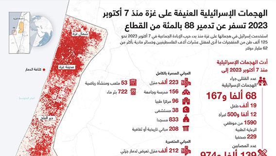 الهجمات الإسرائيلية العنيفة على غزة منذ 7 أكتوبر 2023 تسفر عن تدمير 88 بالمئة من القطاع