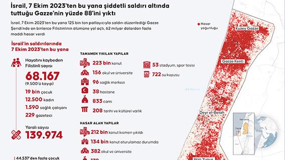 İsrail, 7 Ekim 2023'ten bu yana şiddetli saldırı altında tuttuğu Gazze'nin yüzde 88'ini yıktı