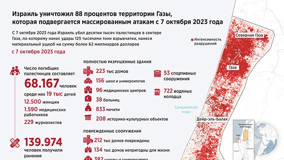 Израиль уничтожил 88 процентов территории Газы,  которая подвергается массированным атакам с 7 октября 2023 года