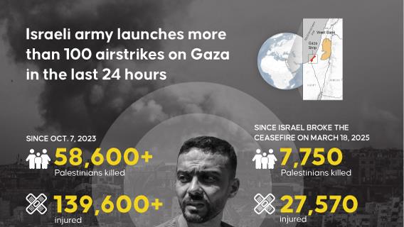 Israeli army launches more than 100 airstrikes on Gaza in the last 24 hours