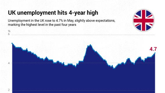 UK unemployment rose to 4.7% in May, slightly above expectations, marking the highest level in four years 