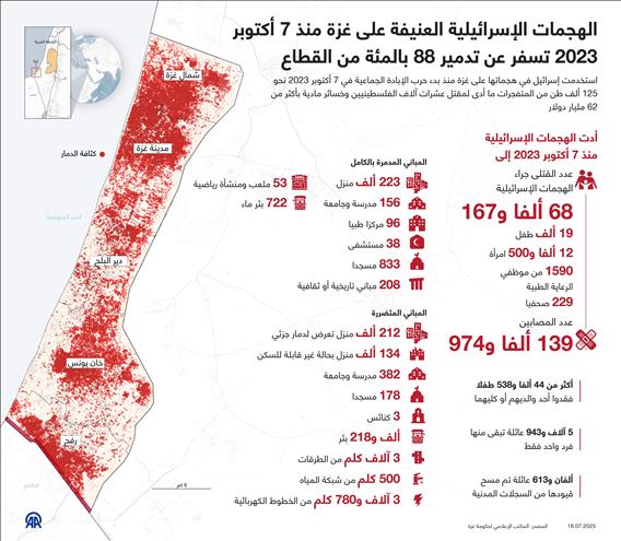 الهجمات الإسرائيلية العنيفة على غزة منذ 7 أكتوبر 2023 تسفر عن تدمير 88 بالمئة من القطاع
