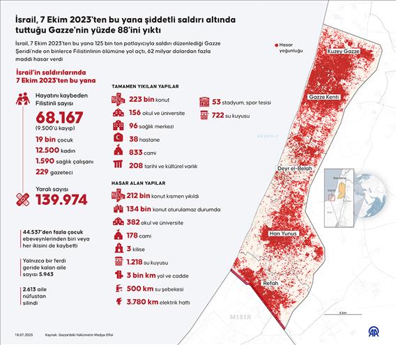 İsrail, 7 Ekim 2023'ten bu yana şiddetli saldırı altında tuttuğu Gazze'nin yüzde 88'ini yıktı