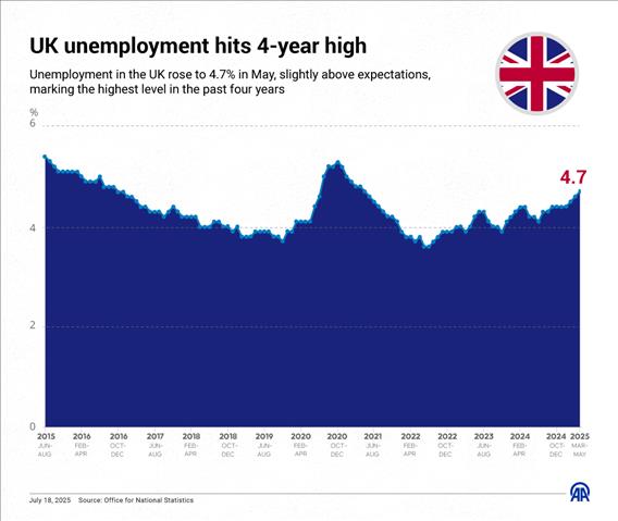 UK unemployment rose to 4.7% in May, slightly above expectations, marking the highest level in four years 