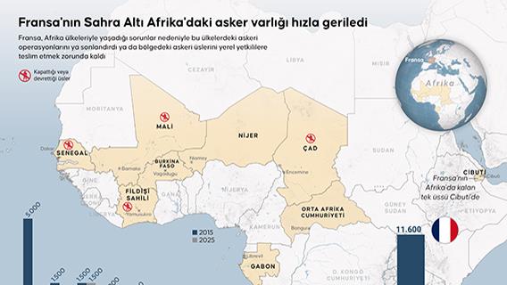 Fransa'nın Sahra Altı Afrika'daki asker varlığı hızla geriledi