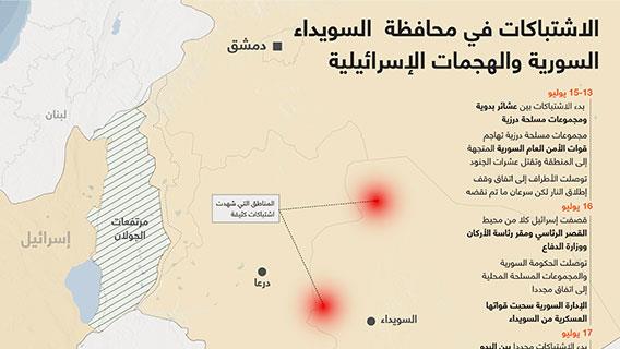 الاشتباكات في محافظة  السويداء السورية والهجمات الإسرائيلية