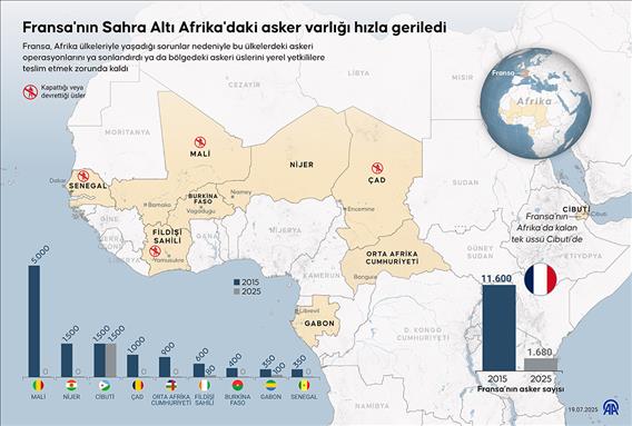 Fransa'nın Sahra Altı Afrika'daki asker varlığı hızla geriledi