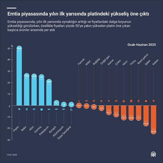 Emtia piyasasında yılın ilk yarısında platindeki yükseliş öne çıktı